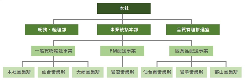 組織図