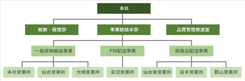 組織図 組織図